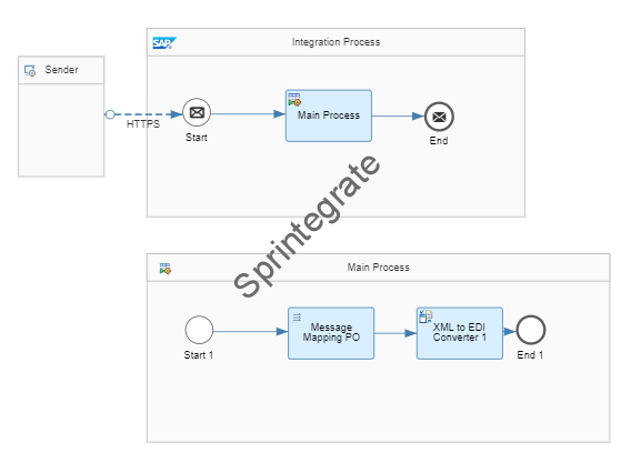 The Integration Flow for Testing your SAP PO Message Mappings for EDI.