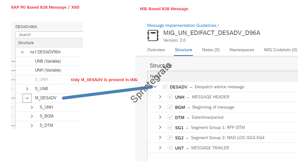 Comparison of SAP PO based EDI Message and MIG Based EDI Message on Cloud Integration