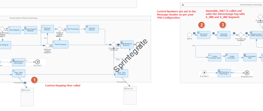 Step 2- Interchange Processing Flow V2 . Control Numbers are set in the Message Header as per your TPM Configuration. Assembly_XSLT is called and adds the Interchange tag with S_UNB and S_UNZ Segment