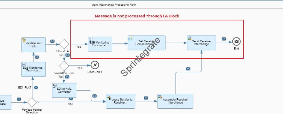 As FA is not requested in EDI Envelope, the message is not processed through the FA Block in IFlow: Step 2 - Interchange Processing Flow V2