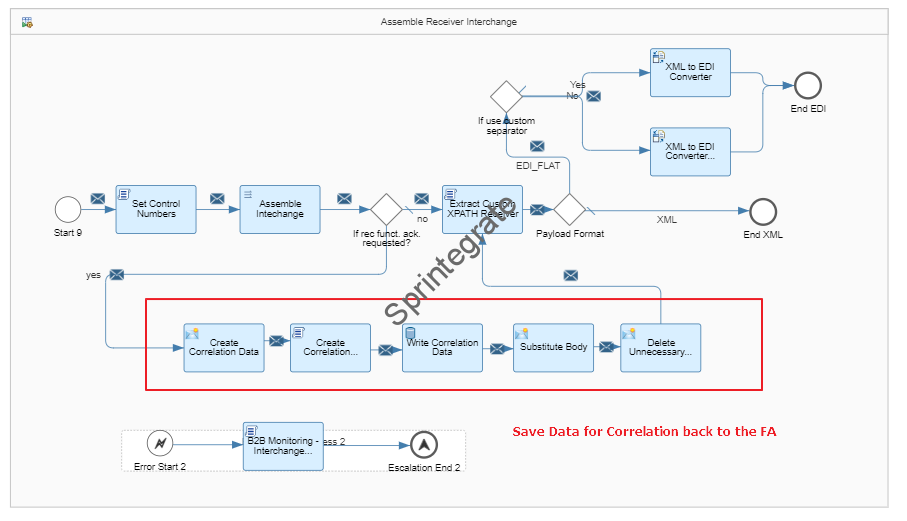 Step 2 - Interchange Processing Flow V2 - Assemble Receiver Interchange - Saves Correlation for FA. Writes the content to SAP_BTA_CorrelationDataStore