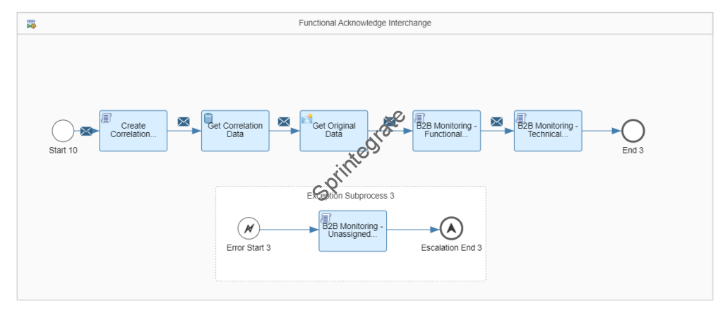 Correlating Message is is read from the Datastore and the original message status / events updated in Subprocess Functional Acknowledge Interchange