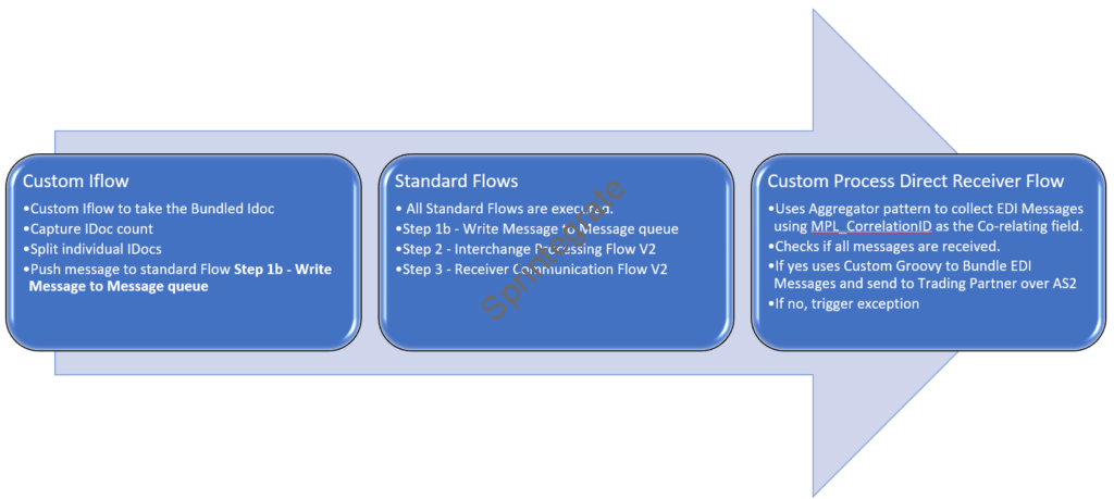 Custom Iflow
Custom Iflow to take the Bundled Idoc
Capture IDoc count
Split individual IDocs
Push message to standard Flow Step 1b - Write Message to Message queue
Standard Flows
All Standard Flows are executed.
Step 1b - Write Message to Message queue
Step 2 - Interchange Processing Flow V2
Step 3 - Receiver Communication Flow V2
Custom Process Direct Receiver Flow
Uses Aggregator pattern to collect EDI Messages using MPL_CorrelationID as the Co-relating field.
Checks if all messages are received.
If yes uses Custom Groovy to Bundle EDI Messages and send to Trading Partner over AS2
If no, trigger exception