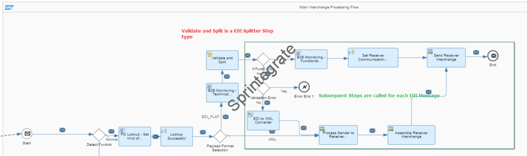 EDI Bundled Messages are handled using EDI Splitter in Standard Step 2 - Interchange Processing Flow V2.