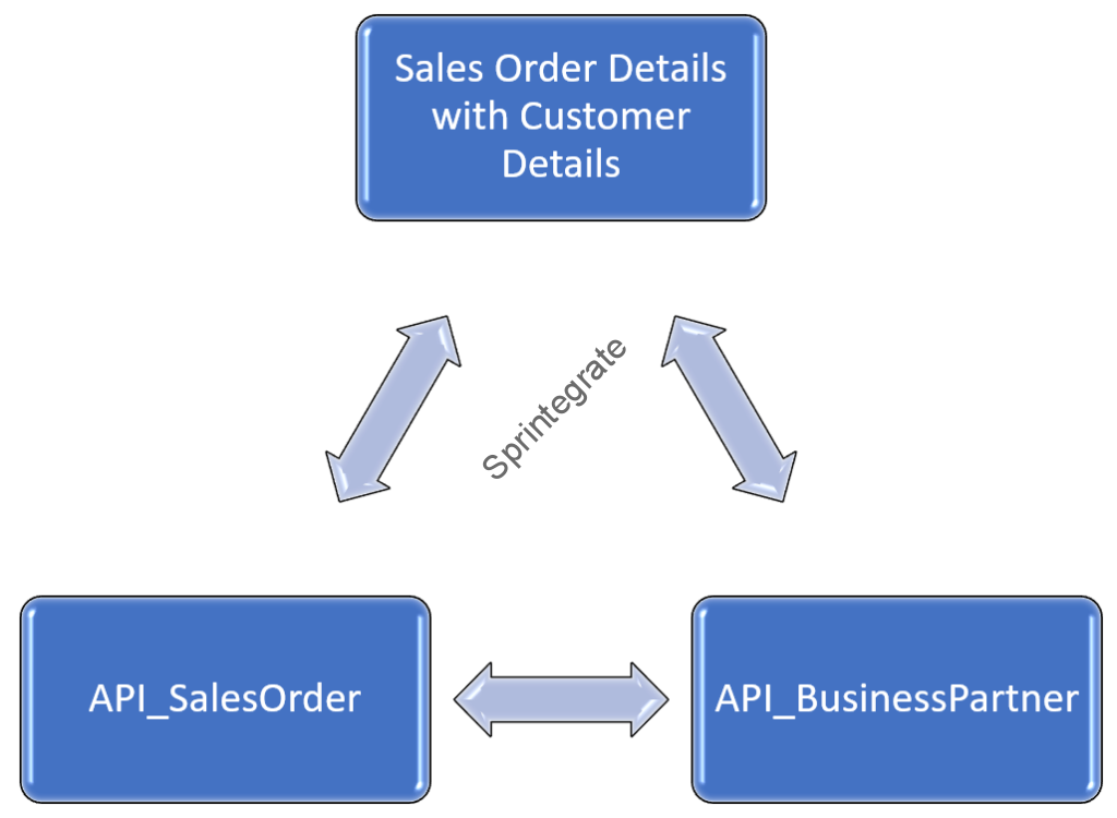 Scenario in Scope - Get Sales Order Details with Customer Details