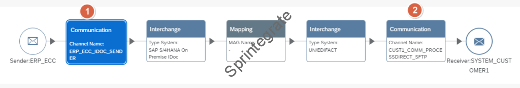 System Communication Channels are created in the Agreement that is imported as option chosen was create or overwrite